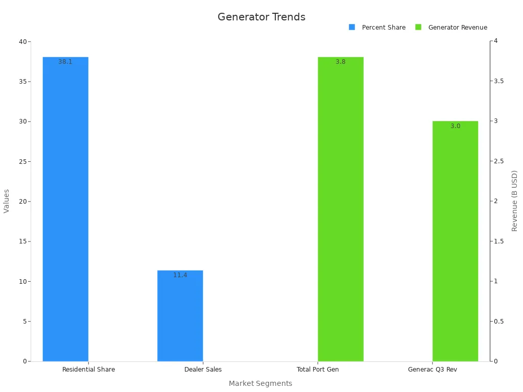 Bar chart showing generator market trends by segment with percent share and revenue.