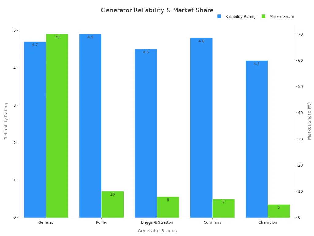 Bar chart showing reliability ratings and market share for generator brands.