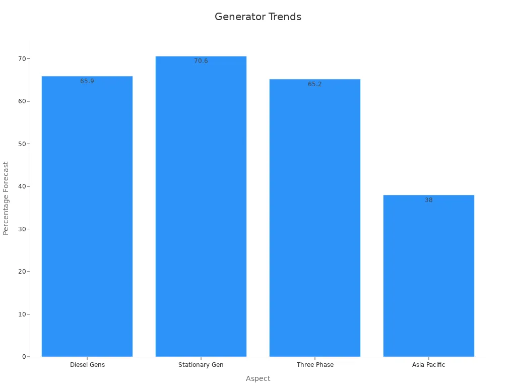 Bar chart shows forecast percentages for generator trends