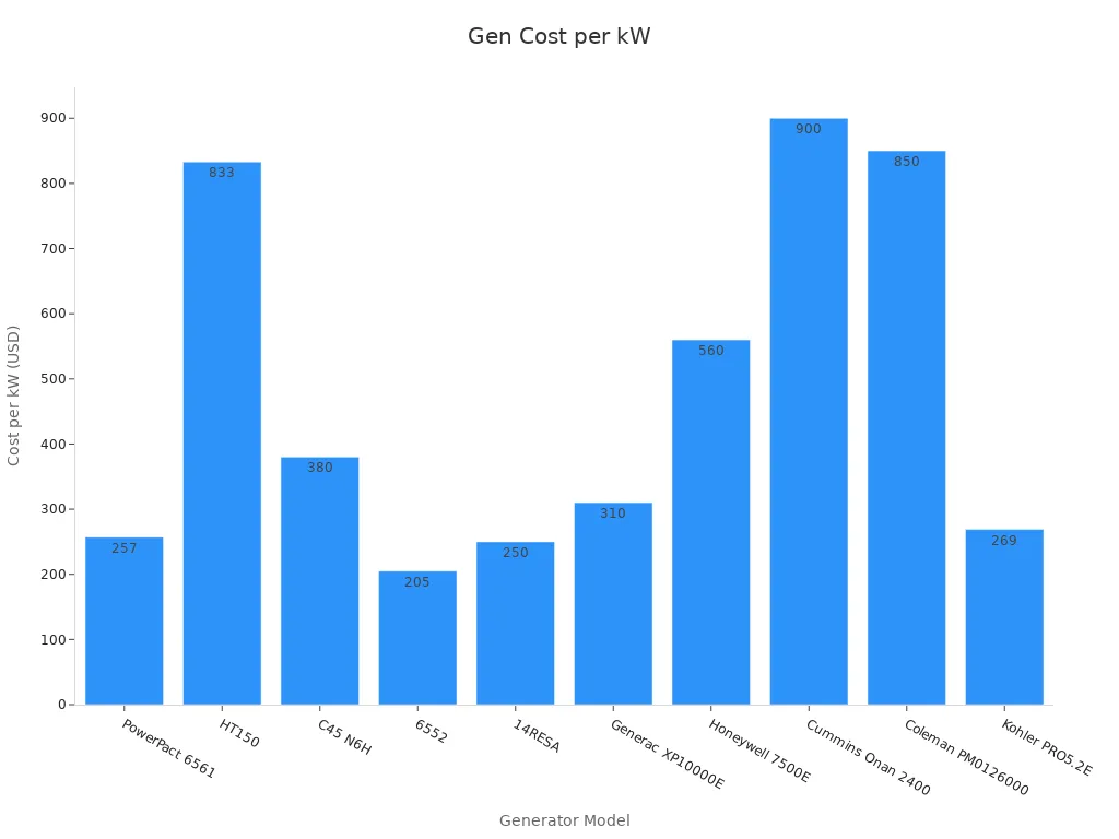 Bar chart comparing generator cost per kilowatt by brand