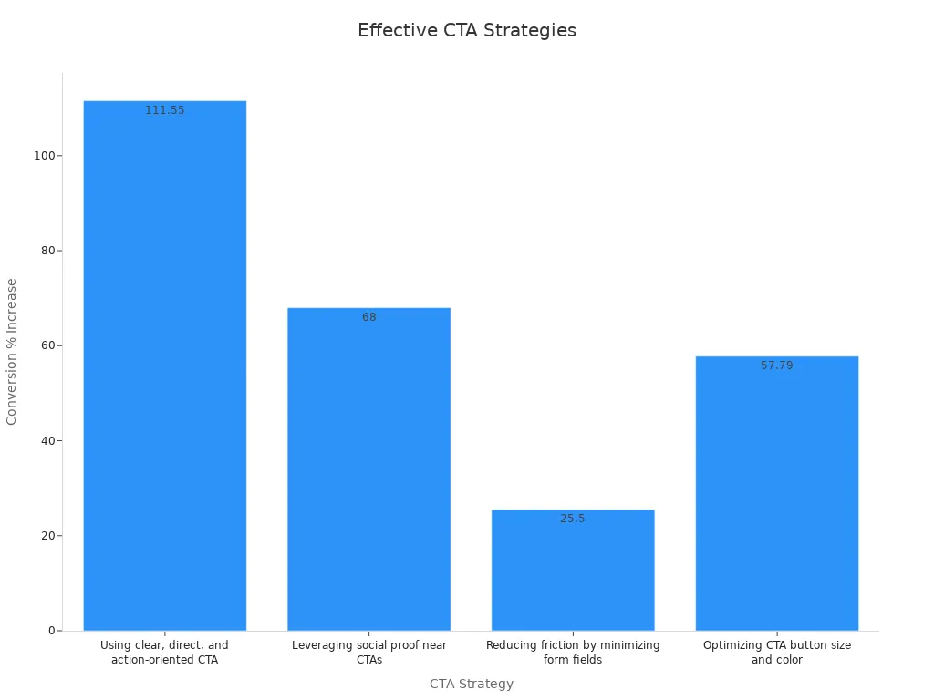Grafico a barre che mostra gli aumenti di conversione delle strategie CTA.