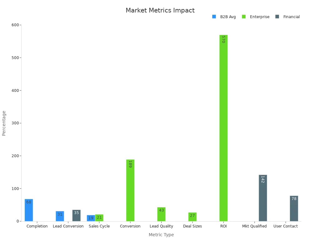 Grafico a barre che confronta le metriche di mercato che influenzano le decisioni di acquisto dei generatori usati
