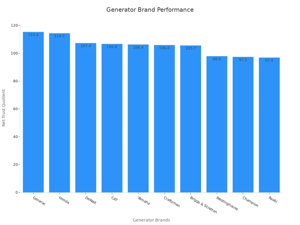 Bar chart comparing net trust quotient scores of various generator brands