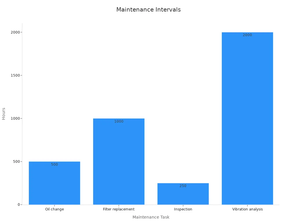 A bar chart showing maintenance tasks and their recommended service intervals in hours