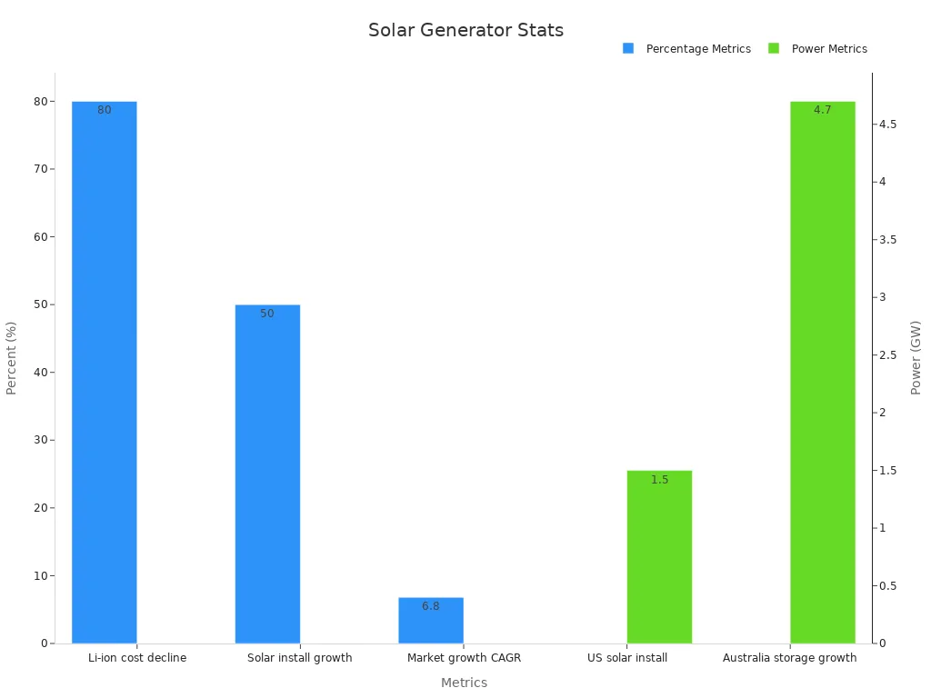 Bar chart with two traces showing percentage metrics and power metrics for solar generators