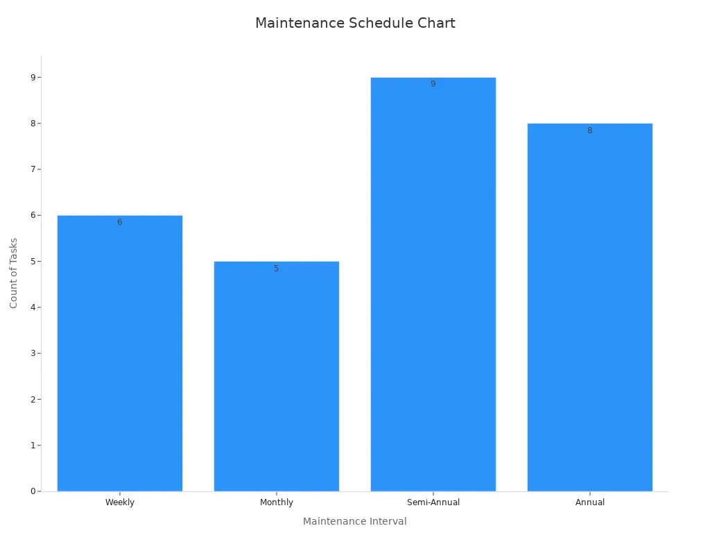 Bar chart depicting maintenance intervals and the count of care tasks for used generators
