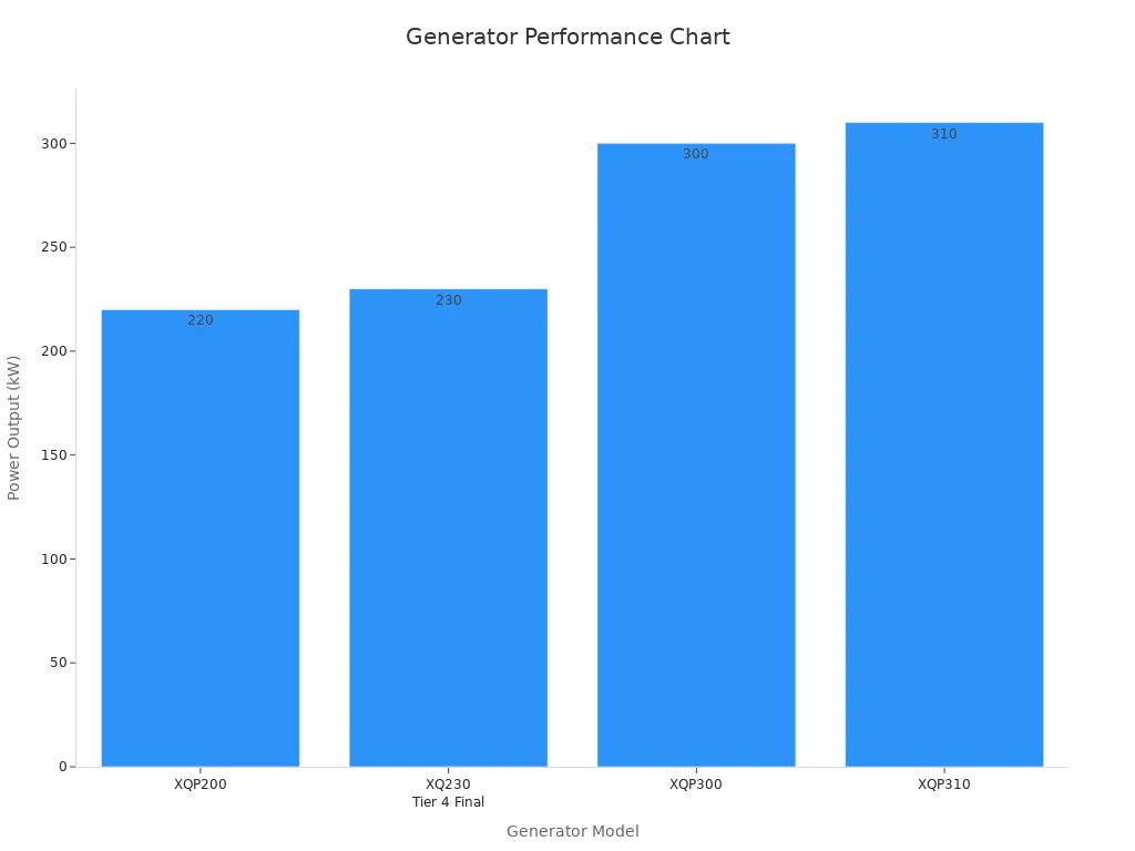 Bar chart showing generator models and their power outputs