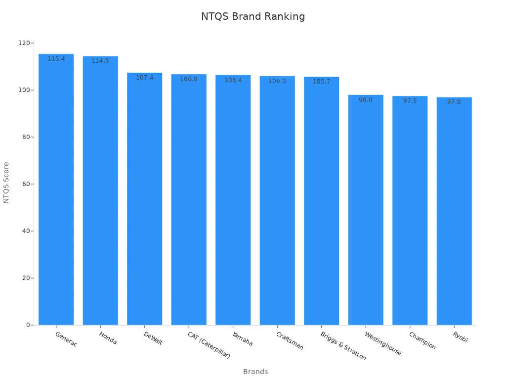 Bar chart showing NTQS scores for generator brands.