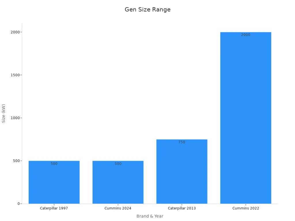 Bar chart showing generator sizes at clearance sale